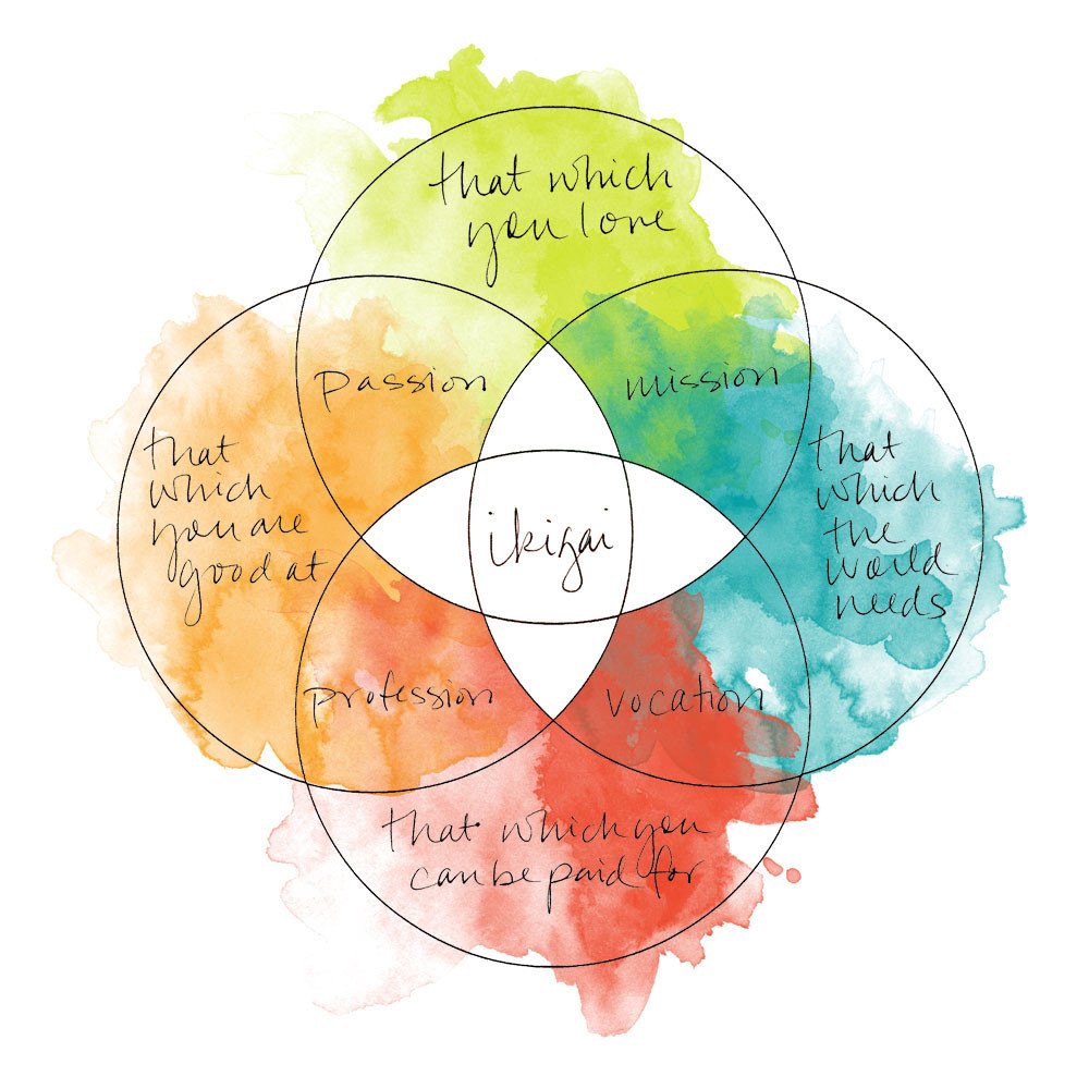 Living in stress, moving to relaxation, looking for ikigai