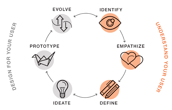 Design thinking: Creativity, innovation and empathy in the 21st century